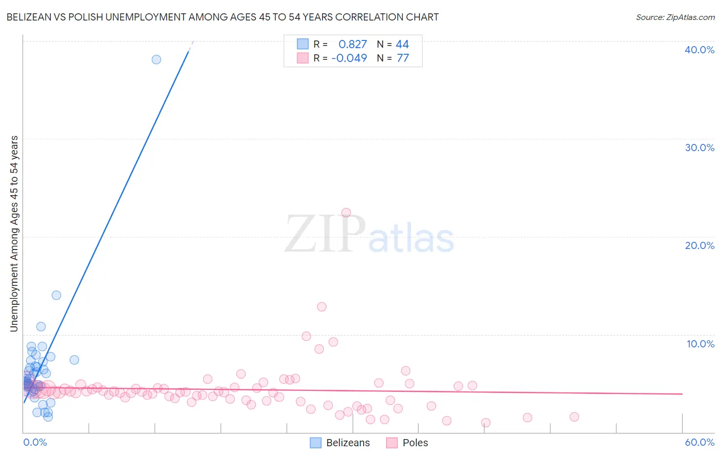 Belizean vs Polish Unemployment Among Ages 45 to 54 years
