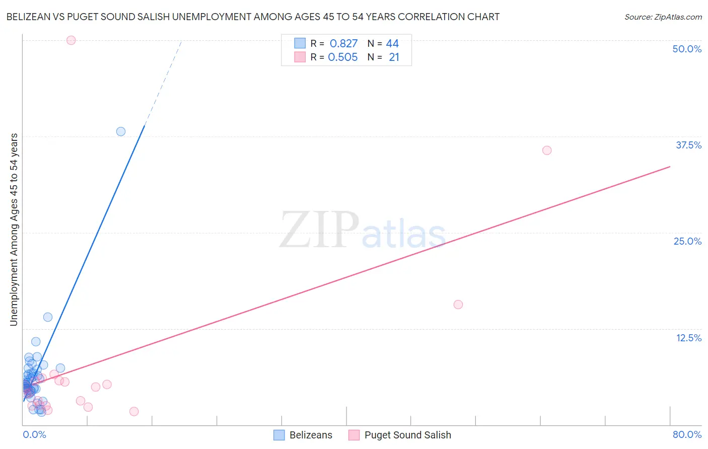 Belizean vs Puget Sound Salish Unemployment Among Ages 45 to 54 years