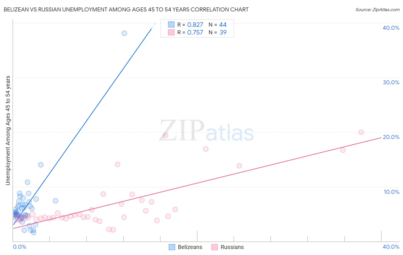 Belizean vs Russian Unemployment Among Ages 45 to 54 years
