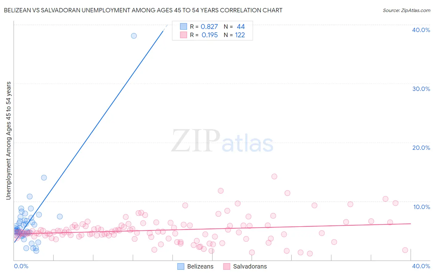 Belizean vs Salvadoran Unemployment Among Ages 45 to 54 years