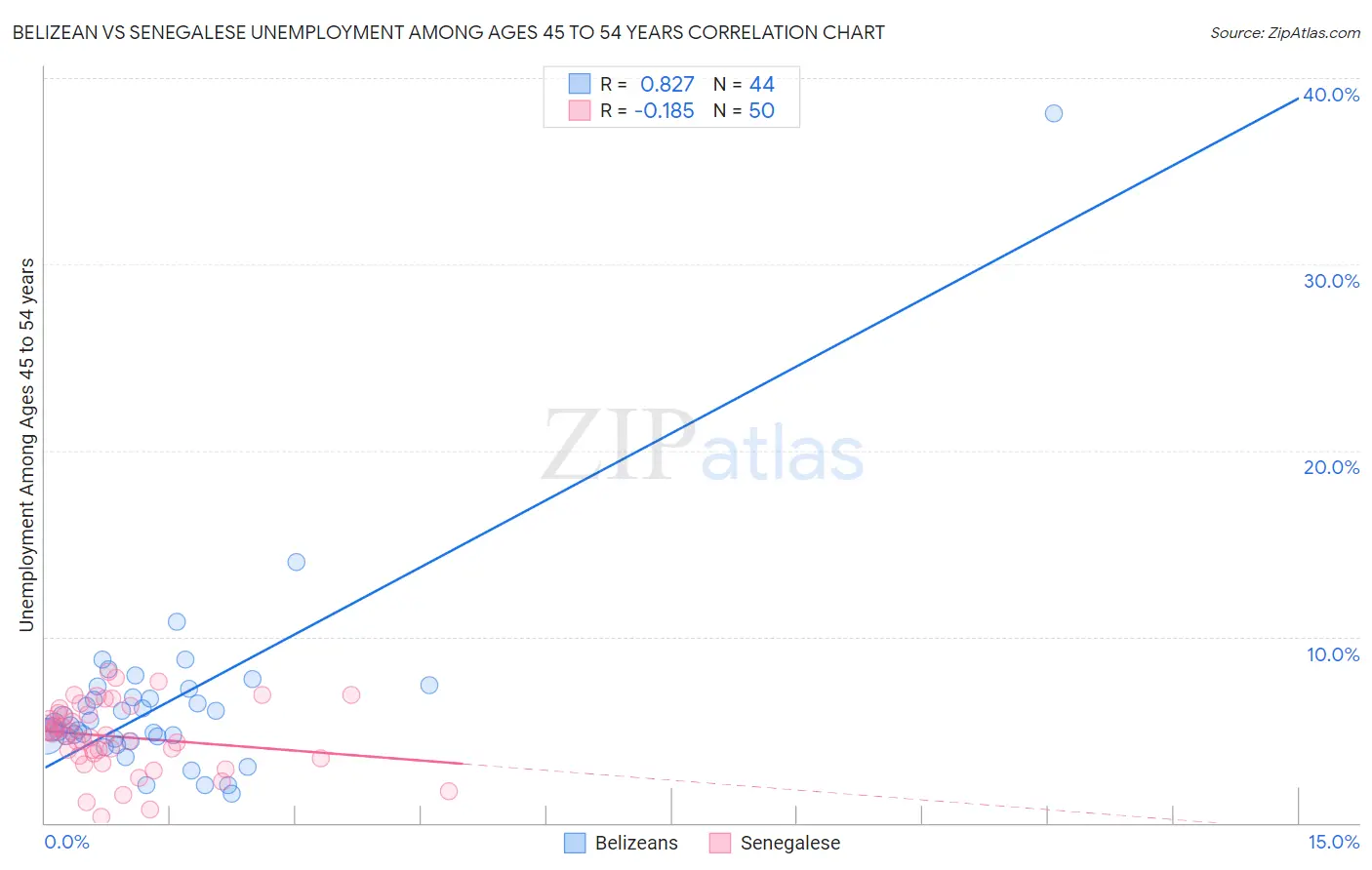 Belizean vs Senegalese Unemployment Among Ages 45 to 54 years