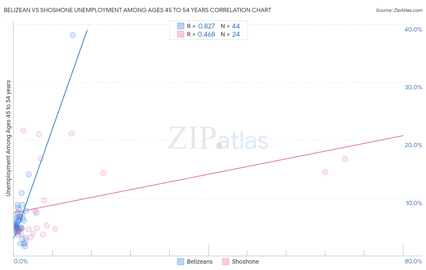 Belizean vs Shoshone Unemployment Among Ages 45 to 54 years