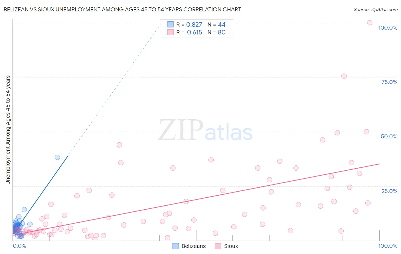 Belizean vs Sioux Unemployment Among Ages 45 to 54 years