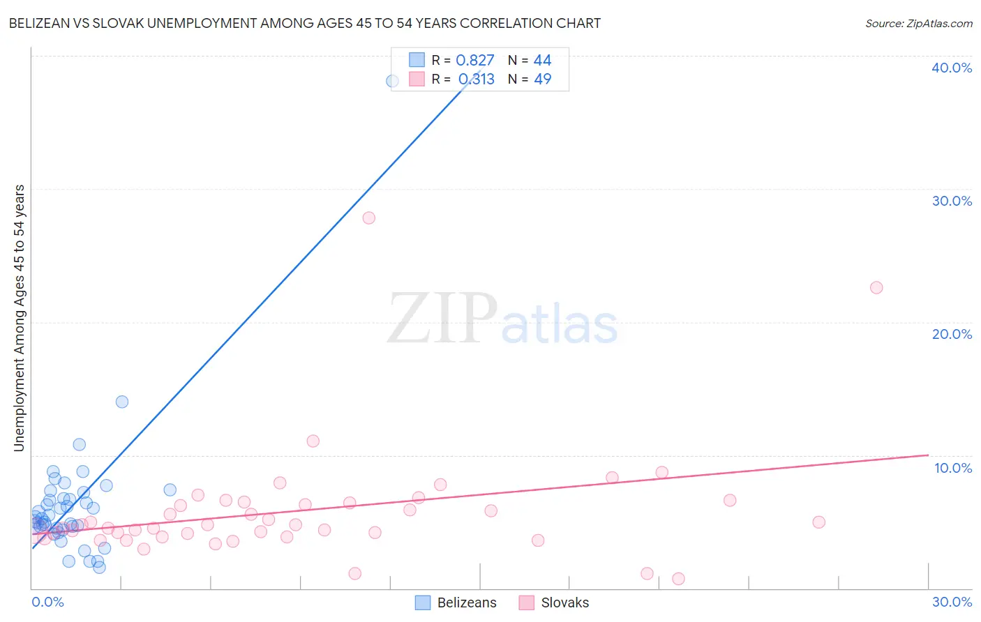Belizean vs Slovak Unemployment Among Ages 45 to 54 years