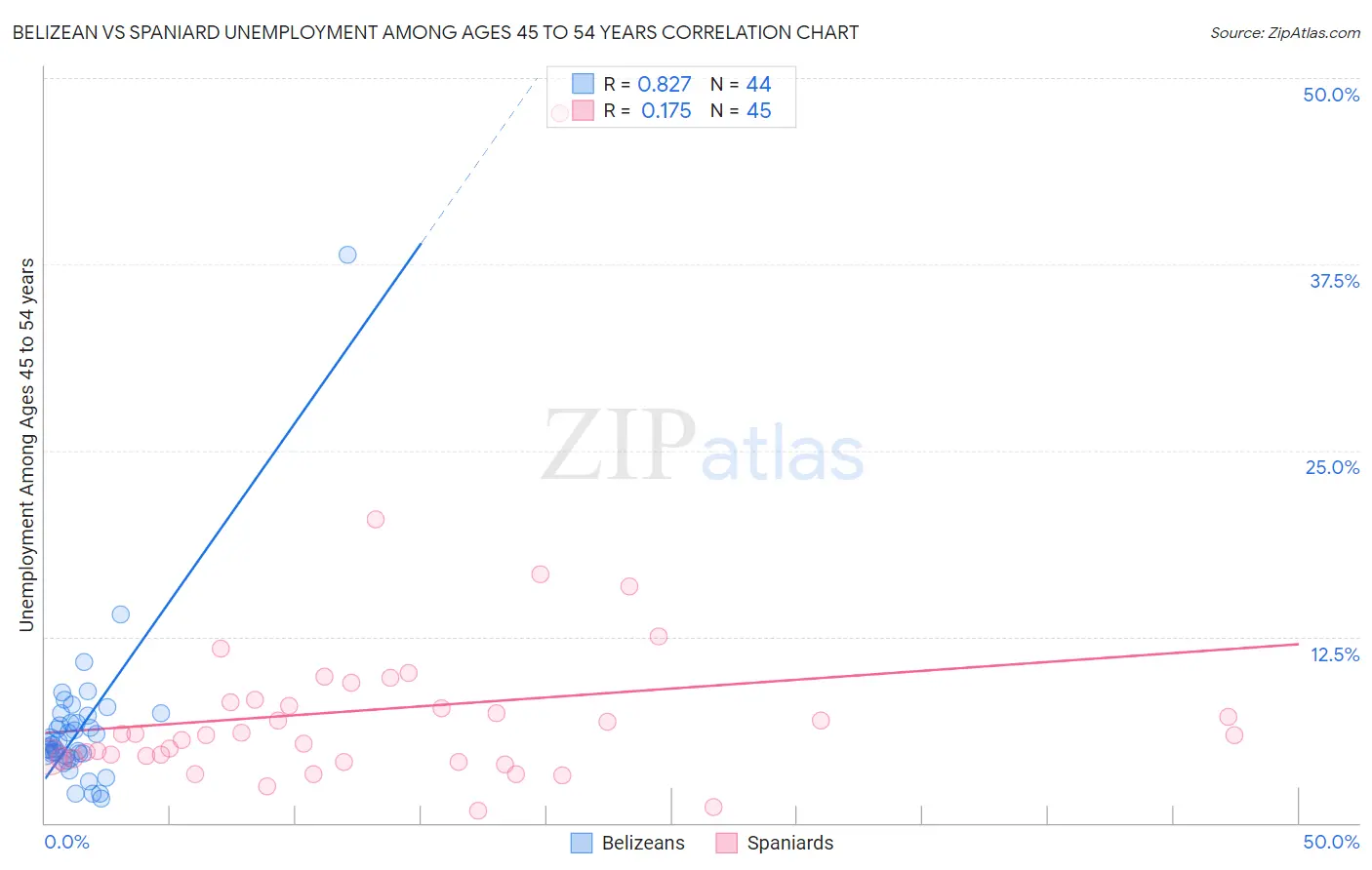 Belizean vs Spaniard Unemployment Among Ages 45 to 54 years