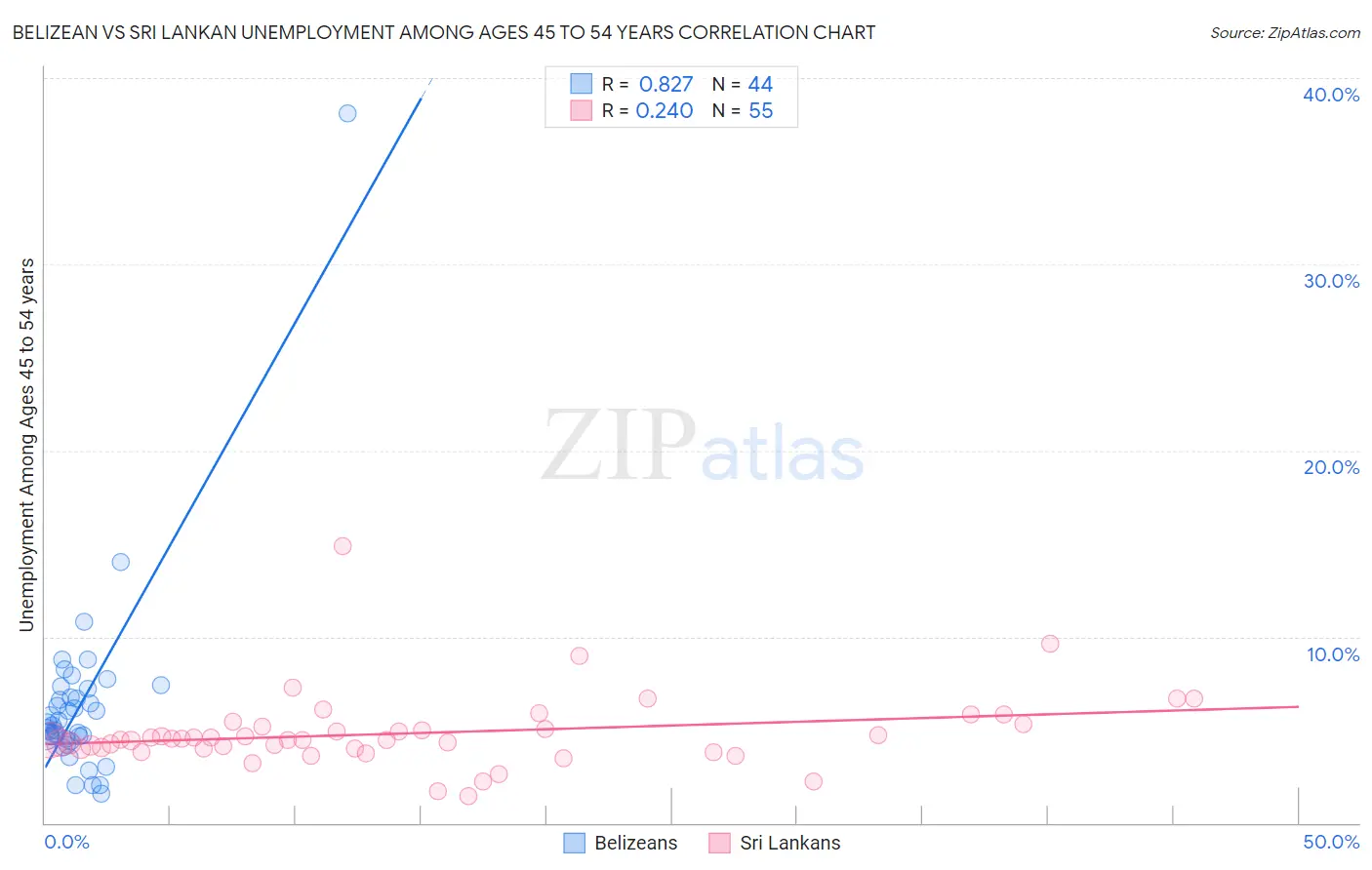 Belizean vs Sri Lankan Unemployment Among Ages 45 to 54 years