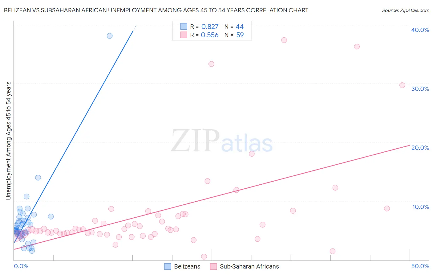 Belizean vs Subsaharan African Unemployment Among Ages 45 to 54 years