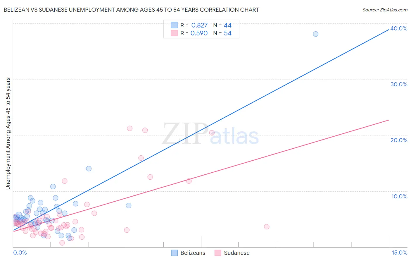 Belizean vs Sudanese Unemployment Among Ages 45 to 54 years