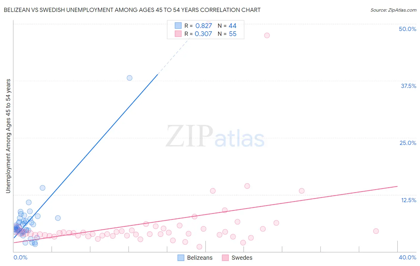 Belizean vs Swedish Unemployment Among Ages 45 to 54 years