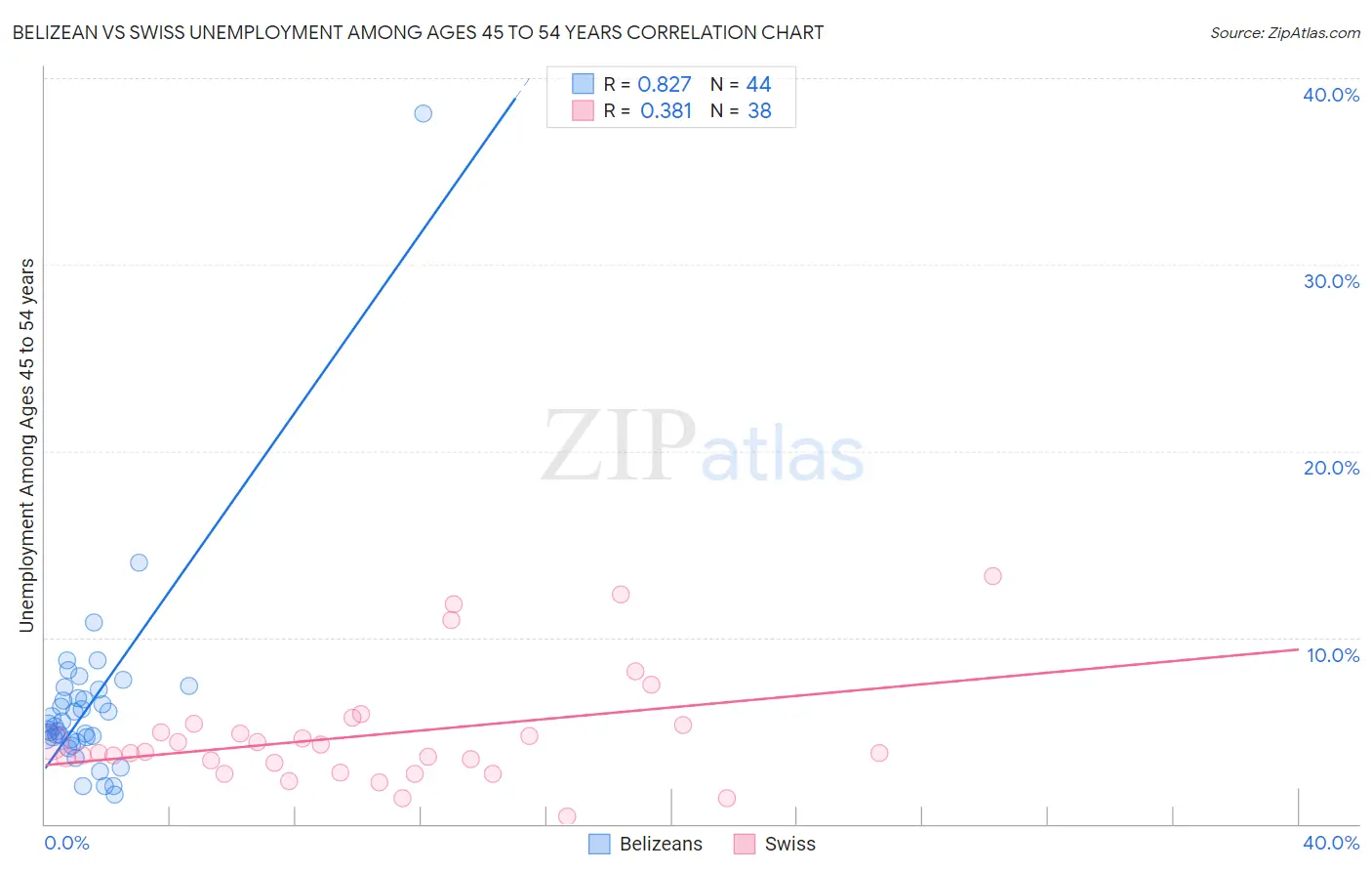 Belizean vs Swiss Unemployment Among Ages 45 to 54 years