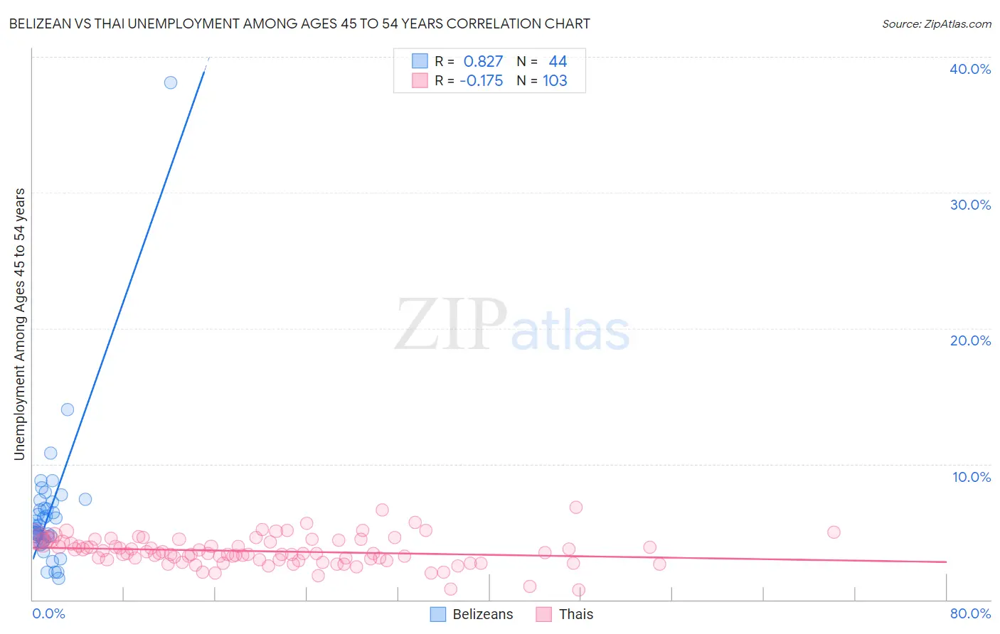Belizean vs Thai Unemployment Among Ages 45 to 54 years