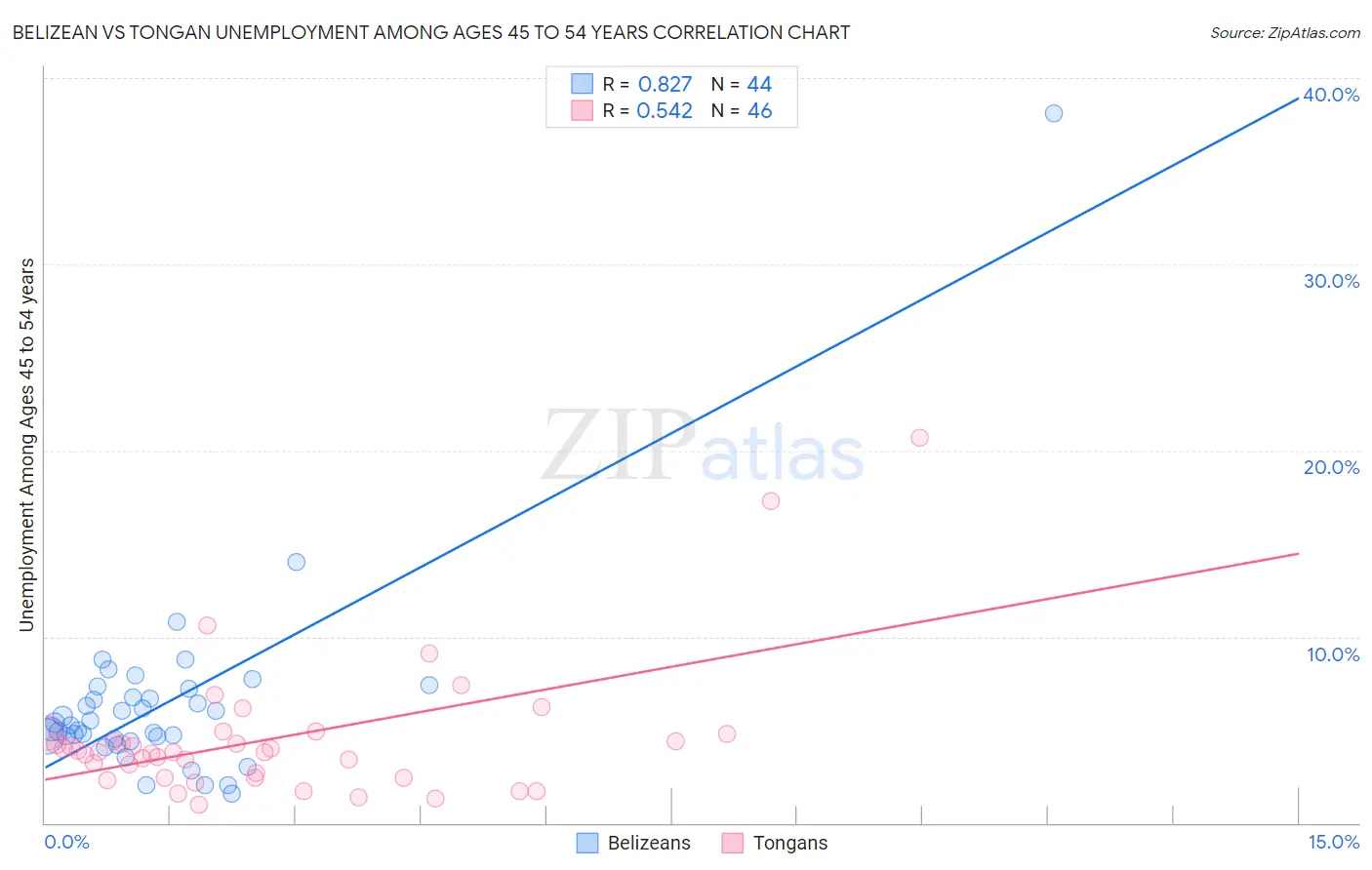 Belizean vs Tongan Unemployment Among Ages 45 to 54 years