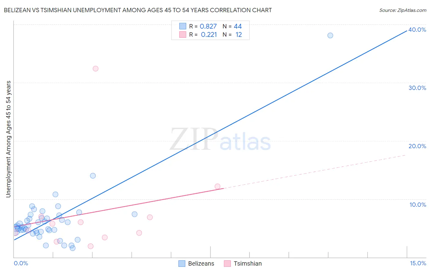 Belizean vs Tsimshian Unemployment Among Ages 45 to 54 years