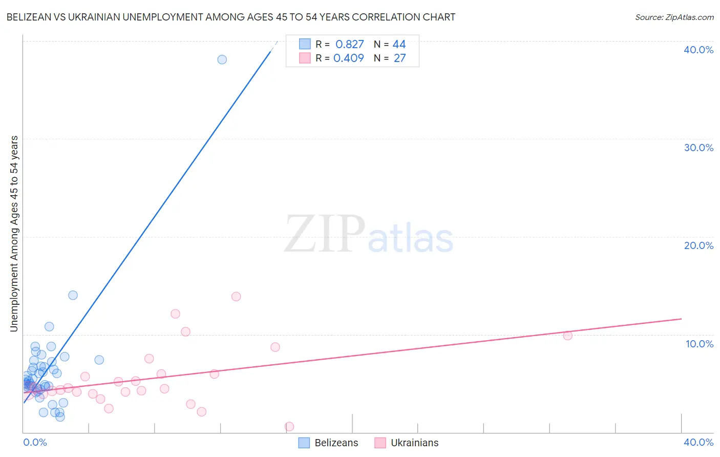 Belizean vs Ukrainian Unemployment Among Ages 45 to 54 years