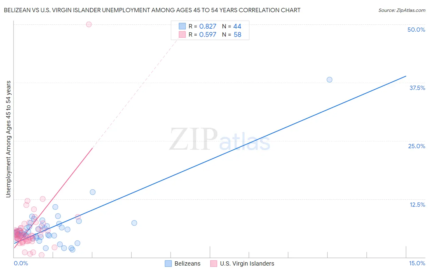 Belizean vs U.S. Virgin Islander Unemployment Among Ages 45 to 54 years