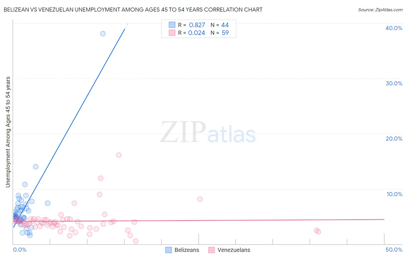 Belizean vs Venezuelan Unemployment Among Ages 45 to 54 years