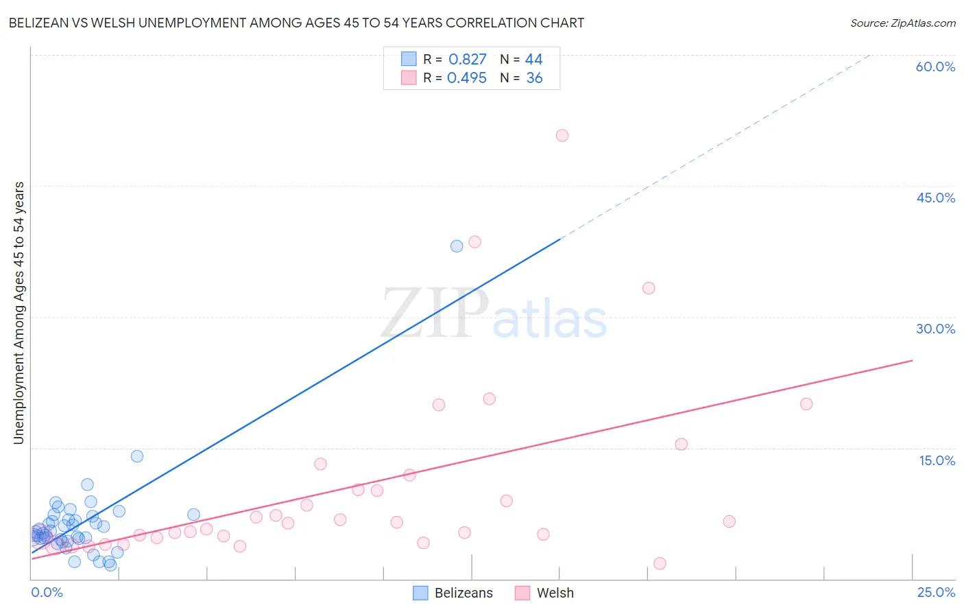 Belizean vs Welsh Unemployment Among Ages 45 to 54 years