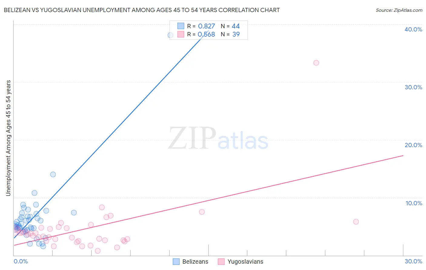 Belizean vs Yugoslavian Unemployment Among Ages 45 to 54 years