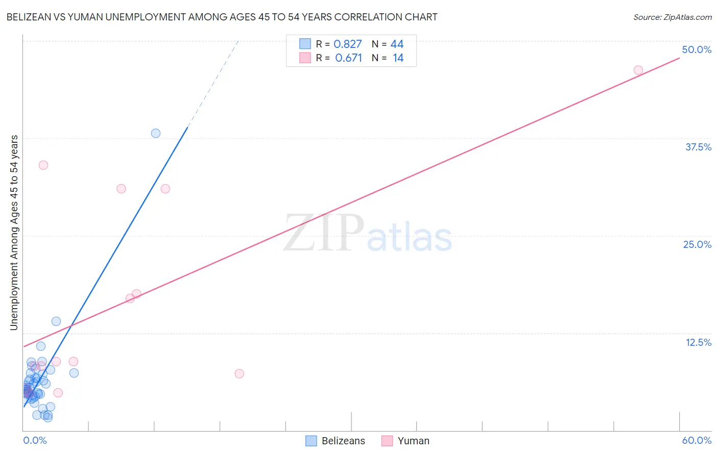 Belizean vs Yuman Unemployment Among Ages 45 to 54 years