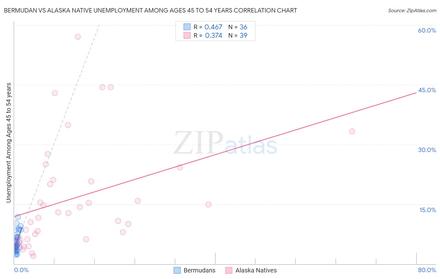 Bermudan vs Alaska Native Unemployment Among Ages 45 to 54 years