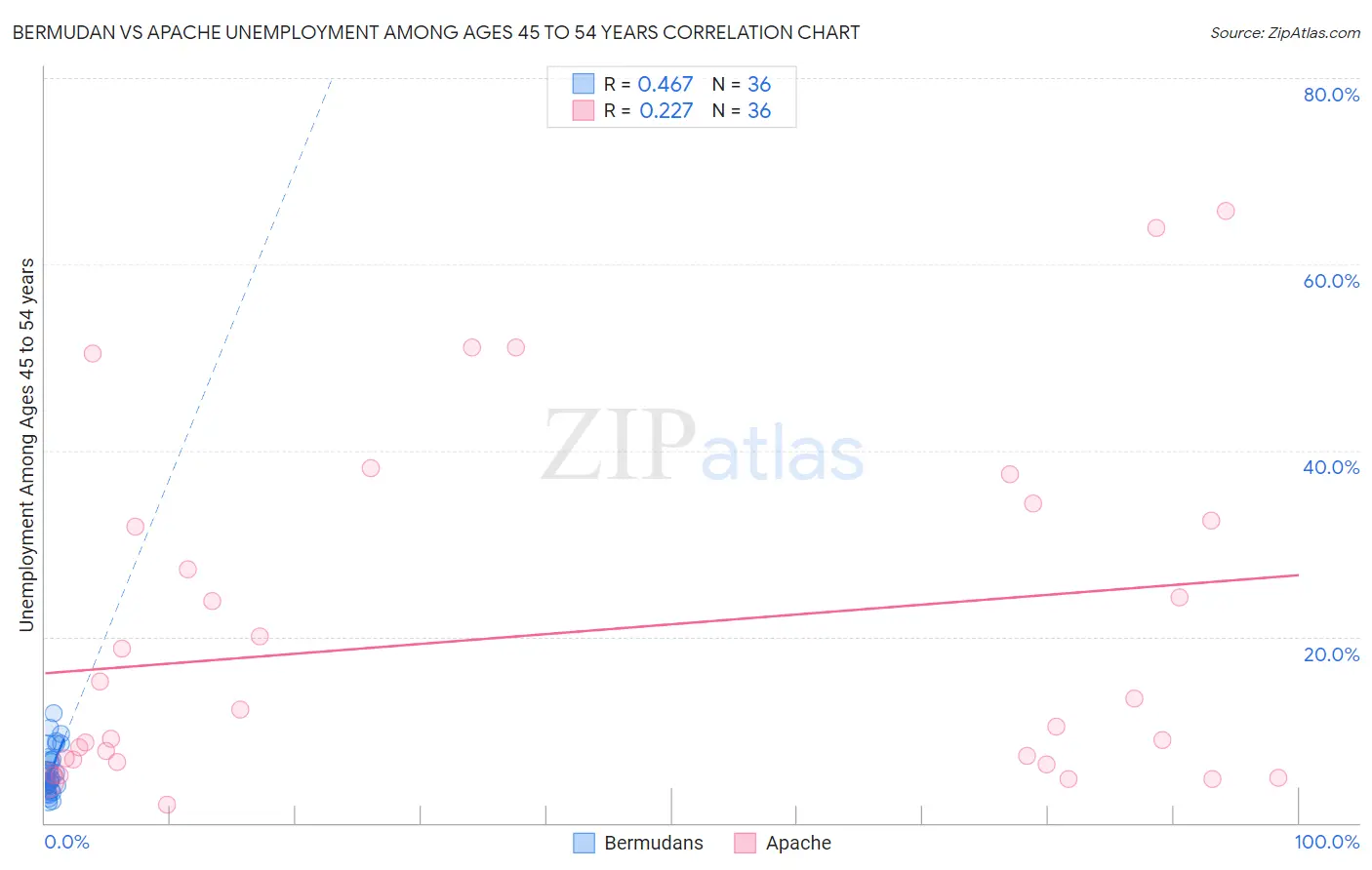 Bermudan vs Apache Unemployment Among Ages 45 to 54 years