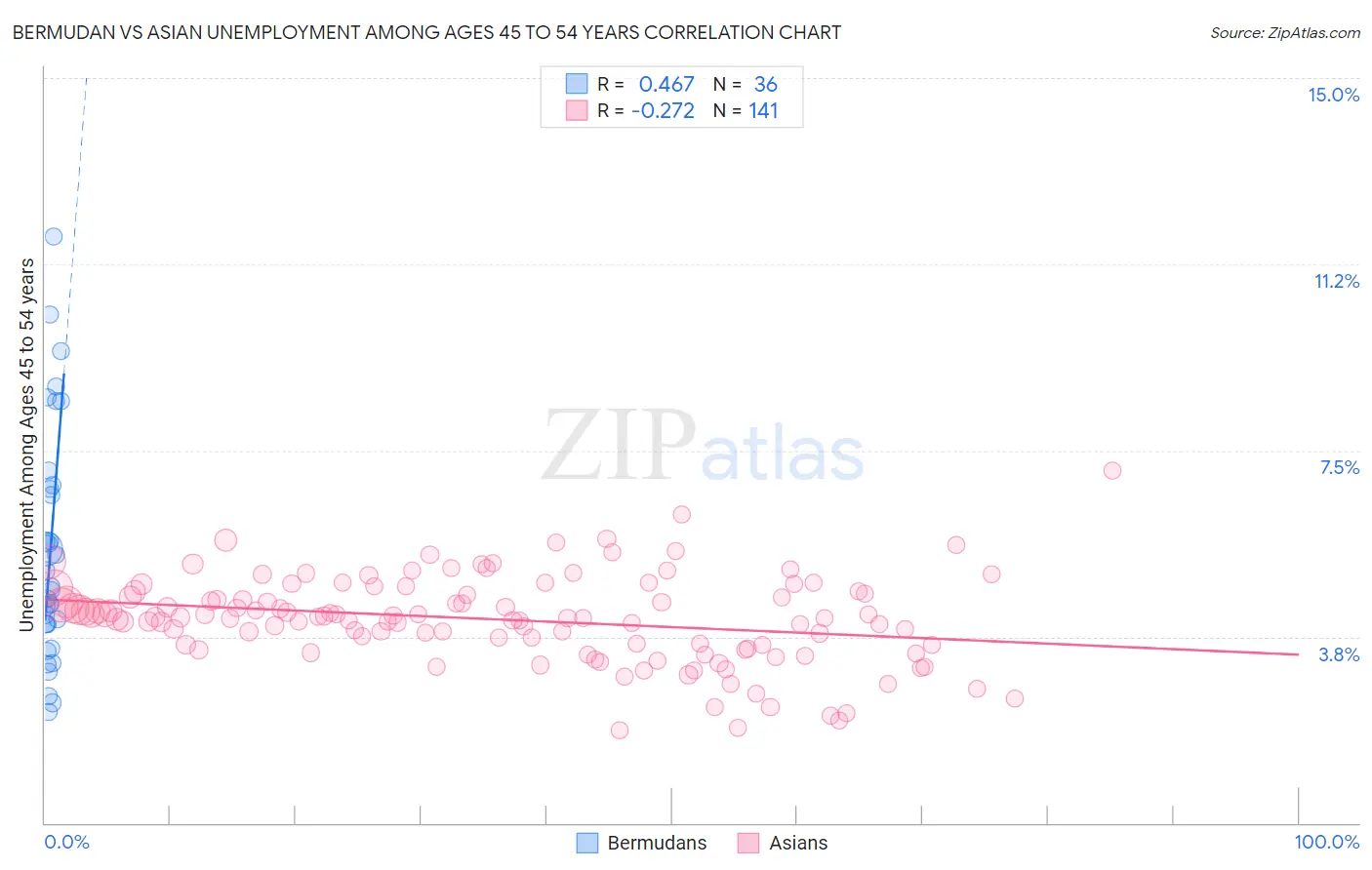 Bermudan vs Asian Unemployment Among Ages 45 to 54 years