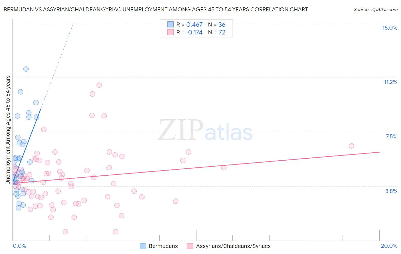 Bermudan vs Assyrian/Chaldean/Syriac Unemployment Among Ages 45 to 54 years