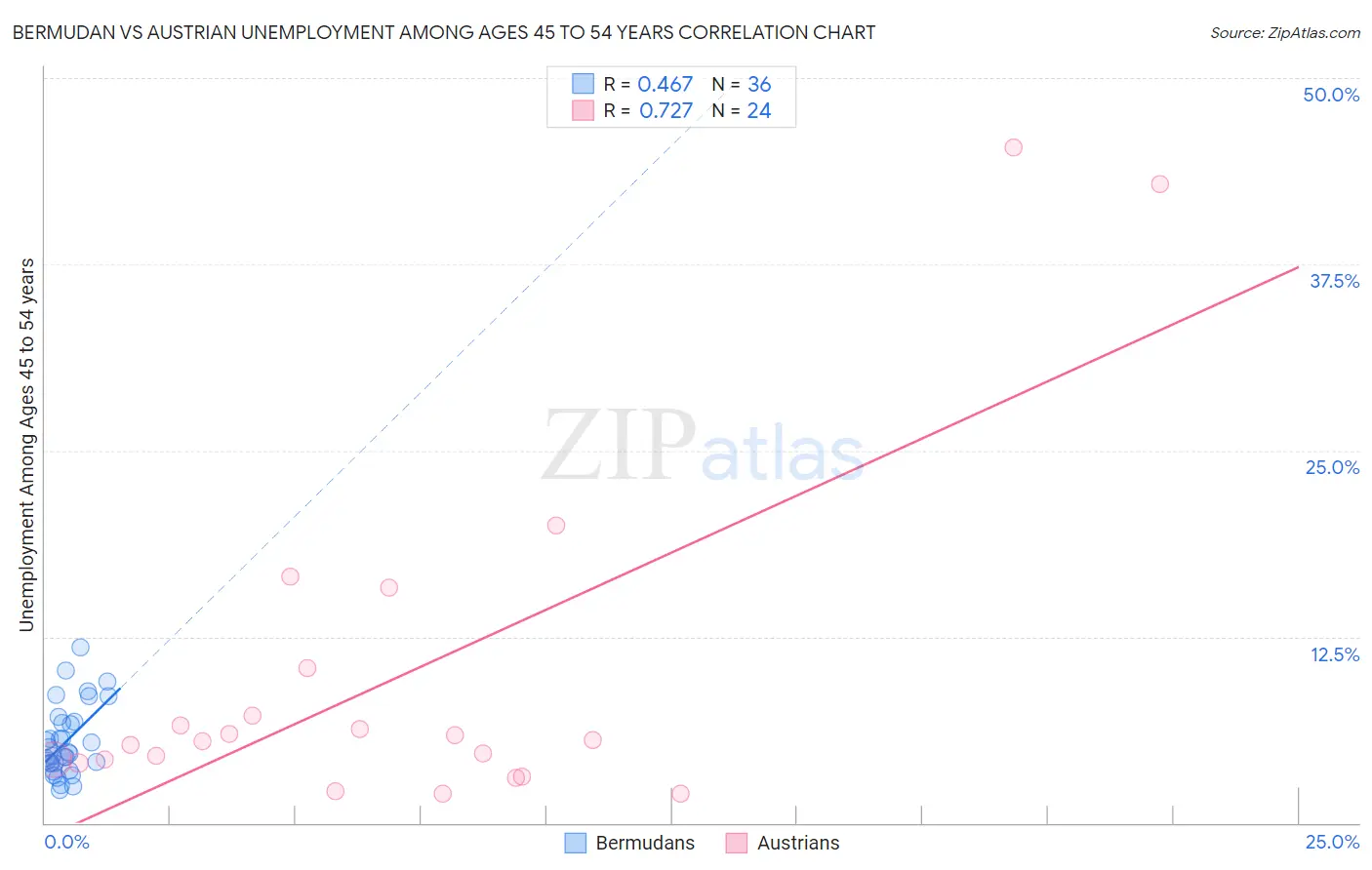 Bermudan vs Austrian Unemployment Among Ages 45 to 54 years