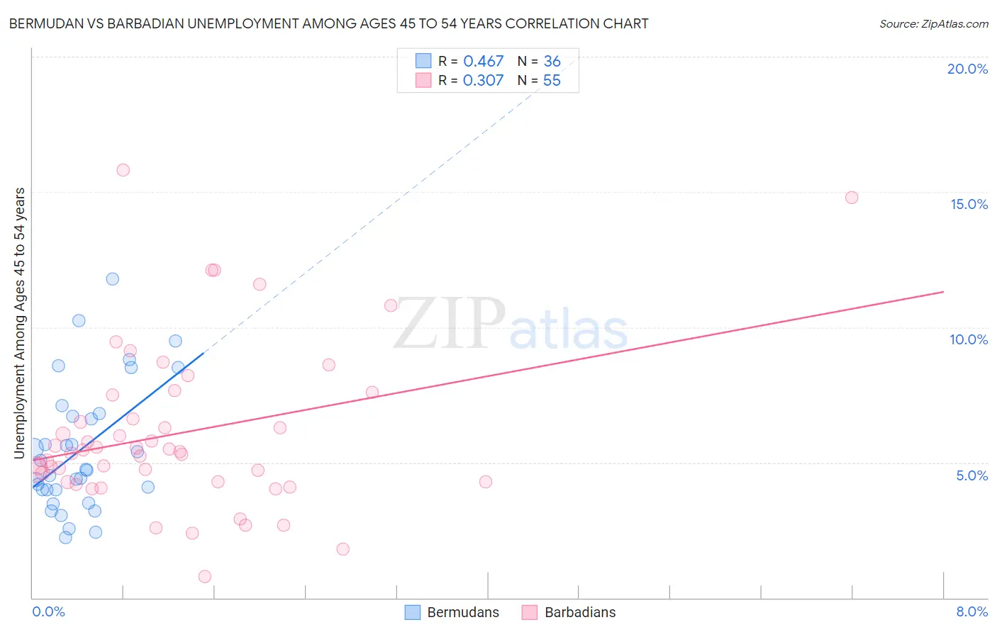 Bermudan vs Barbadian Unemployment Among Ages 45 to 54 years