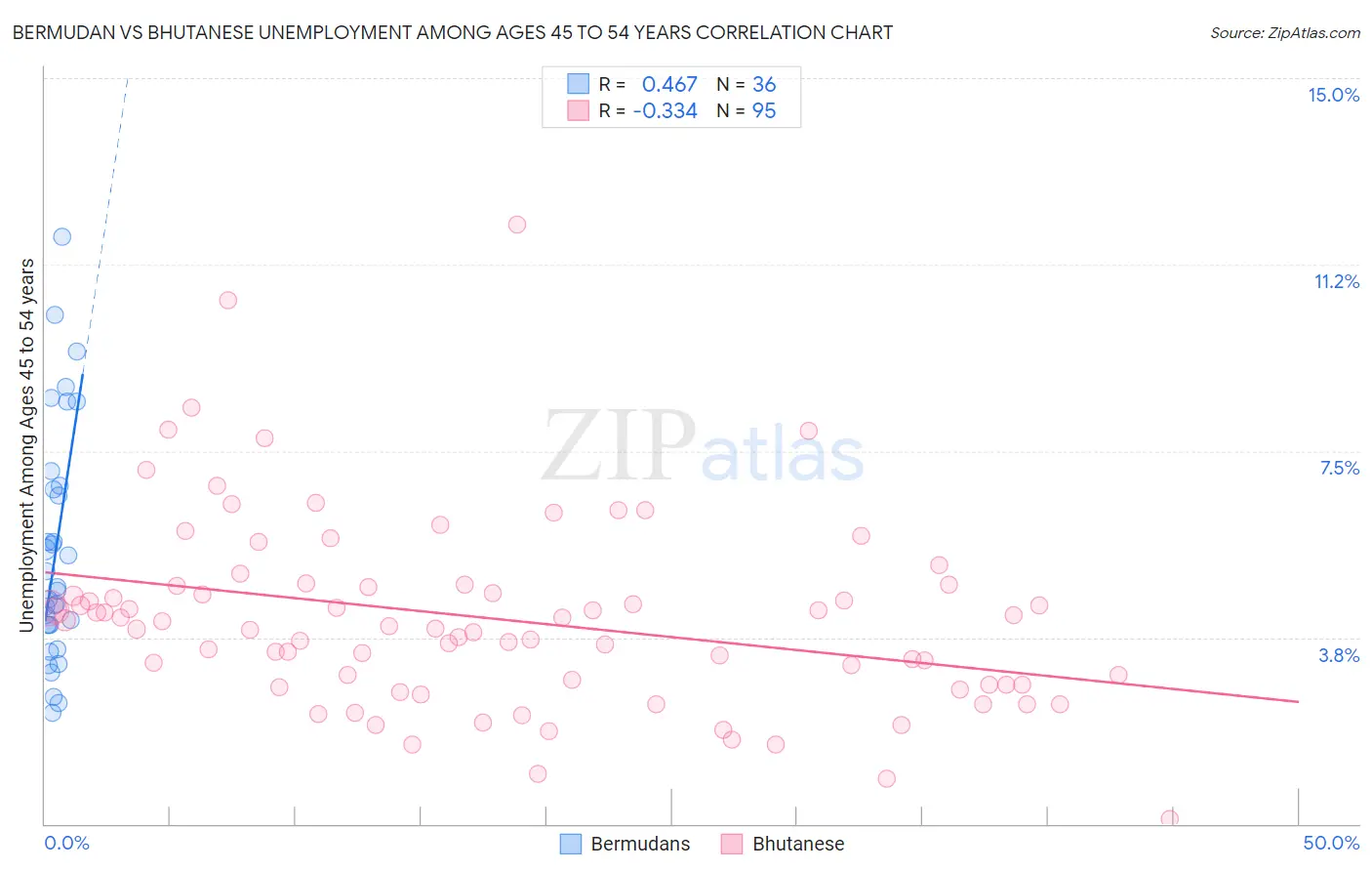 Bermudan vs Bhutanese Unemployment Among Ages 45 to 54 years