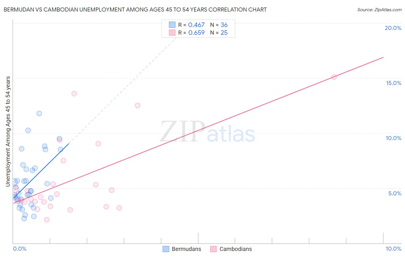 Bermudan vs Cambodian Unemployment Among Ages 45 to 54 years