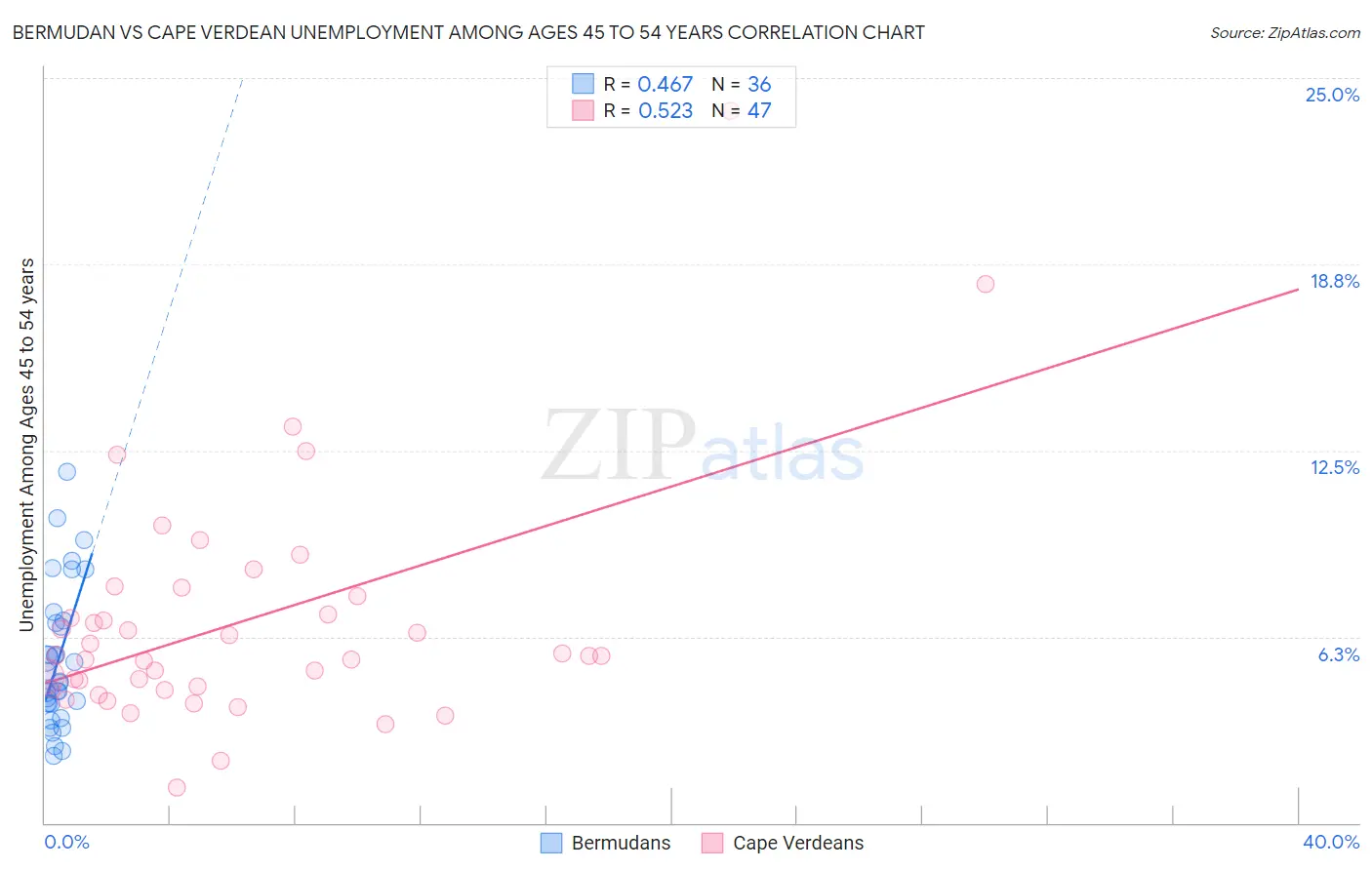Bermudan vs Cape Verdean Unemployment Among Ages 45 to 54 years