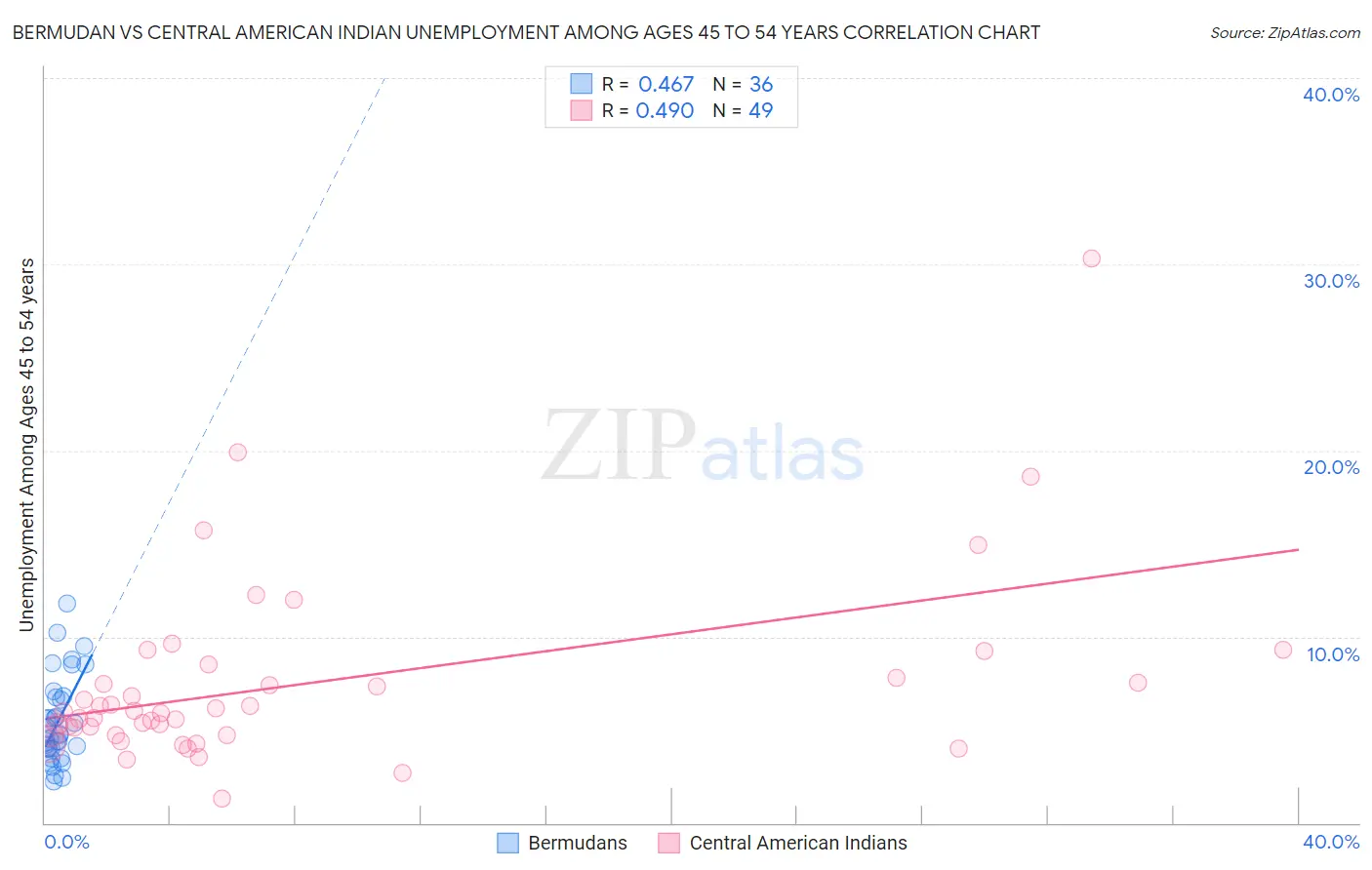 Bermudan vs Central American Indian Unemployment Among Ages 45 to 54 years
