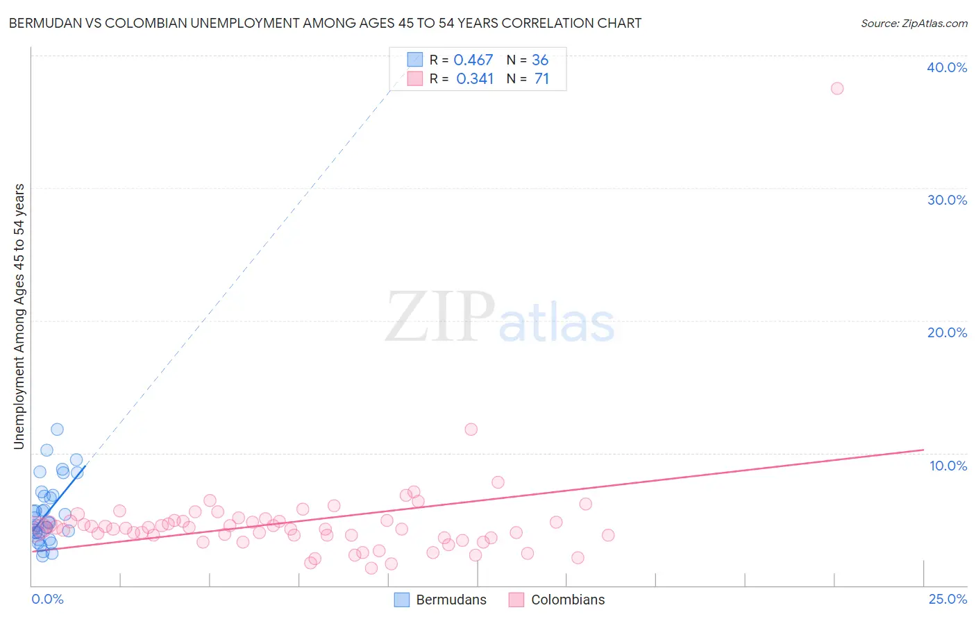 Bermudan vs Colombian Unemployment Among Ages 45 to 54 years