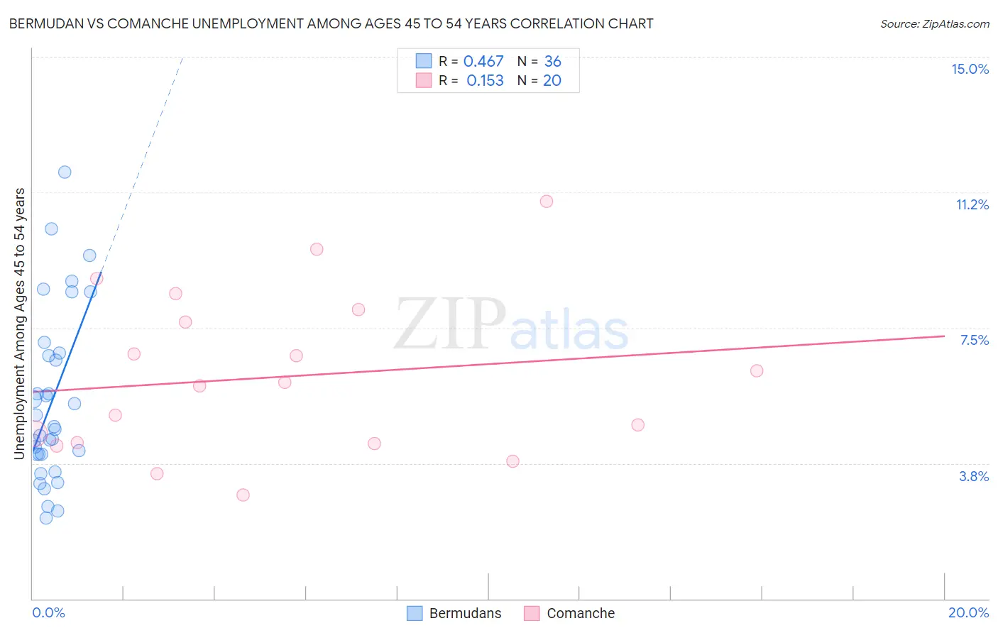 Bermudan vs Comanche Unemployment Among Ages 45 to 54 years