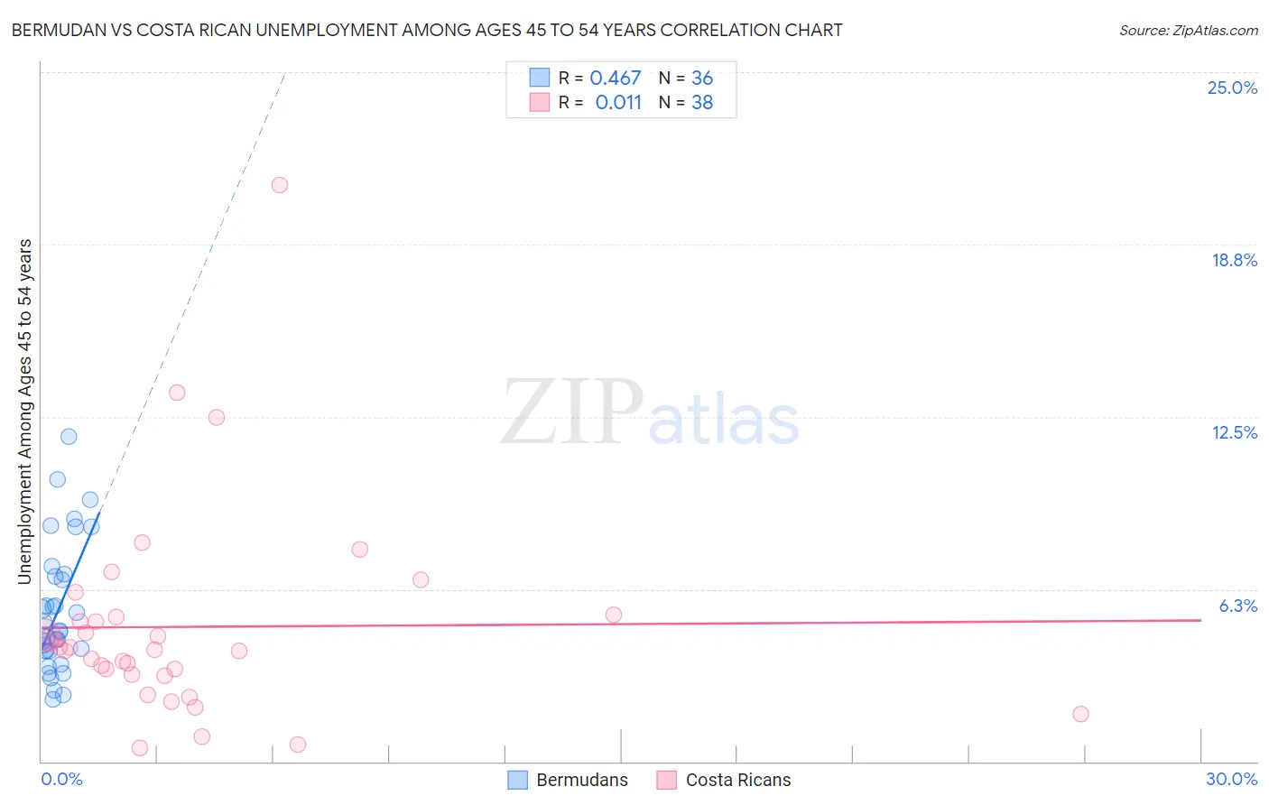 Bermudan vs Costa Rican Unemployment Among Ages 45 to 54 years