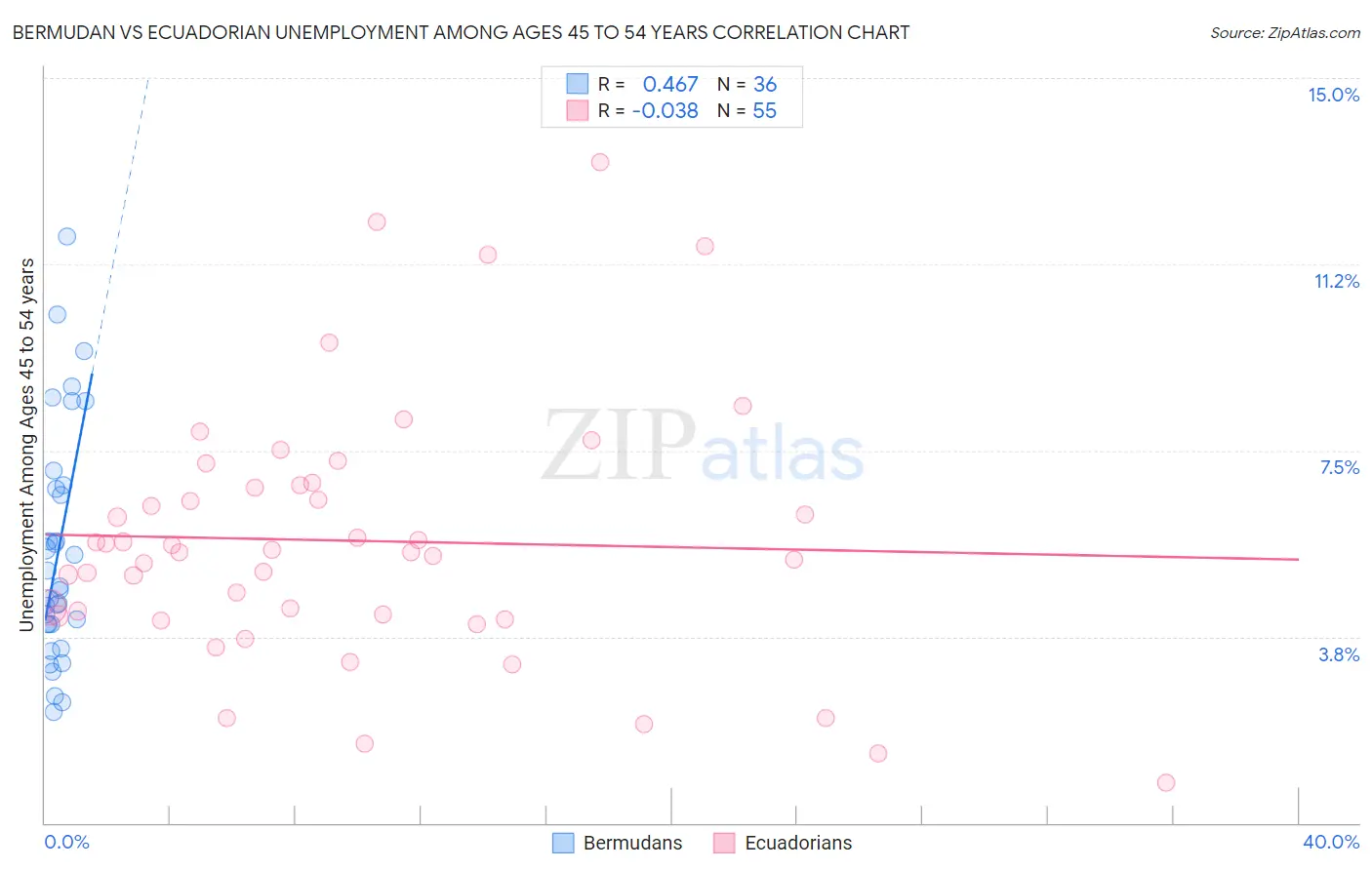 Bermudan vs Ecuadorian Unemployment Among Ages 45 to 54 years