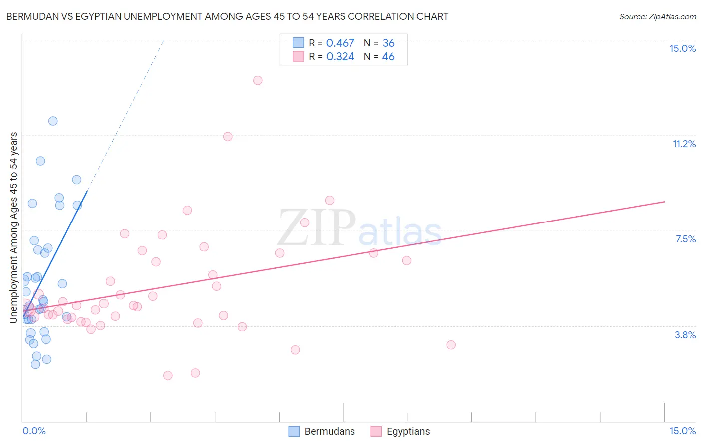 Bermudan vs Egyptian Unemployment Among Ages 45 to 54 years