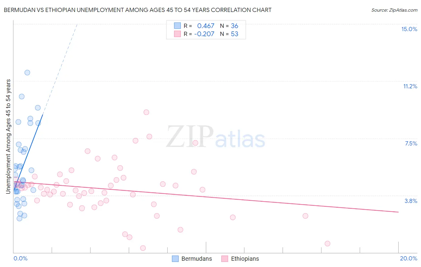 Bermudan vs Ethiopian Unemployment Among Ages 45 to 54 years