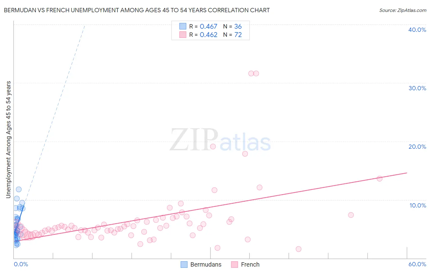 Bermudan vs French Unemployment Among Ages 45 to 54 years