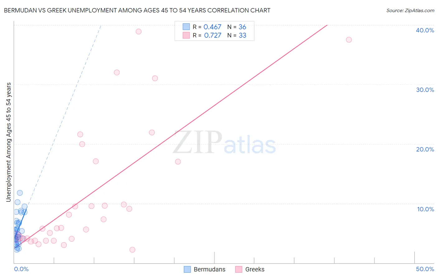 Bermudan vs Greek Unemployment Among Ages 45 to 54 years