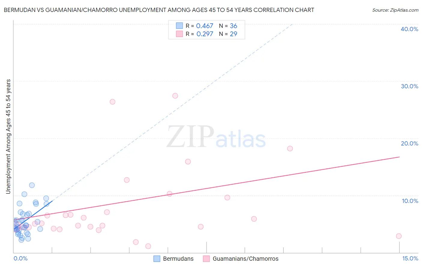 Bermudan vs Guamanian/Chamorro Unemployment Among Ages 45 to 54 years