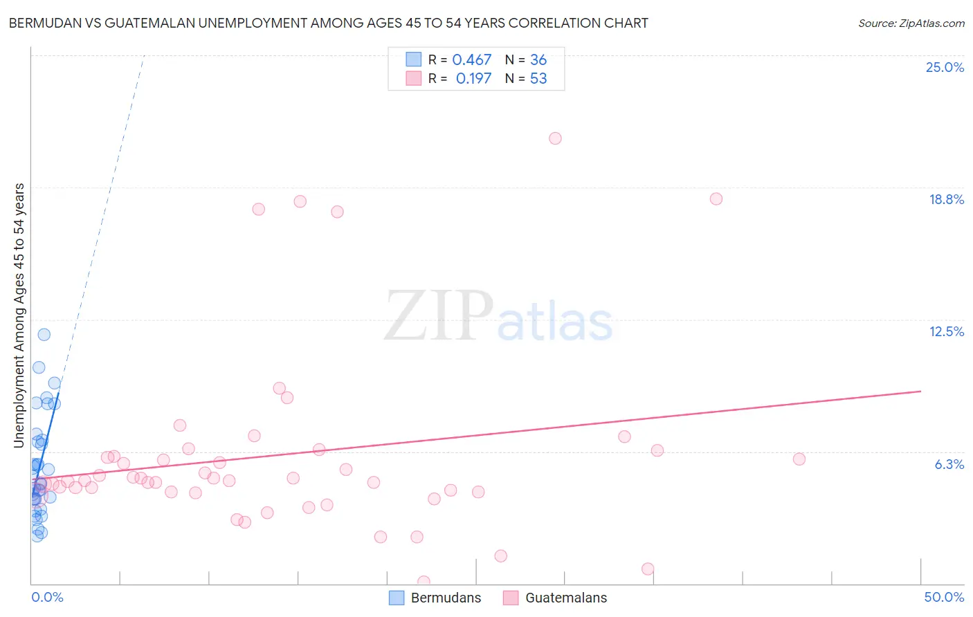 Bermudan vs Guatemalan Unemployment Among Ages 45 to 54 years
