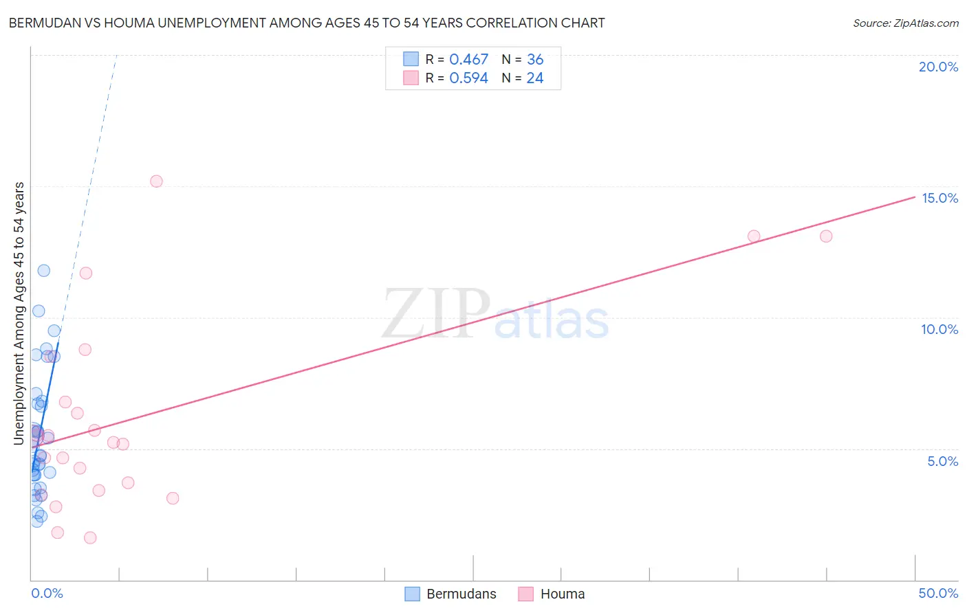 Bermudan vs Houma Unemployment Among Ages 45 to 54 years