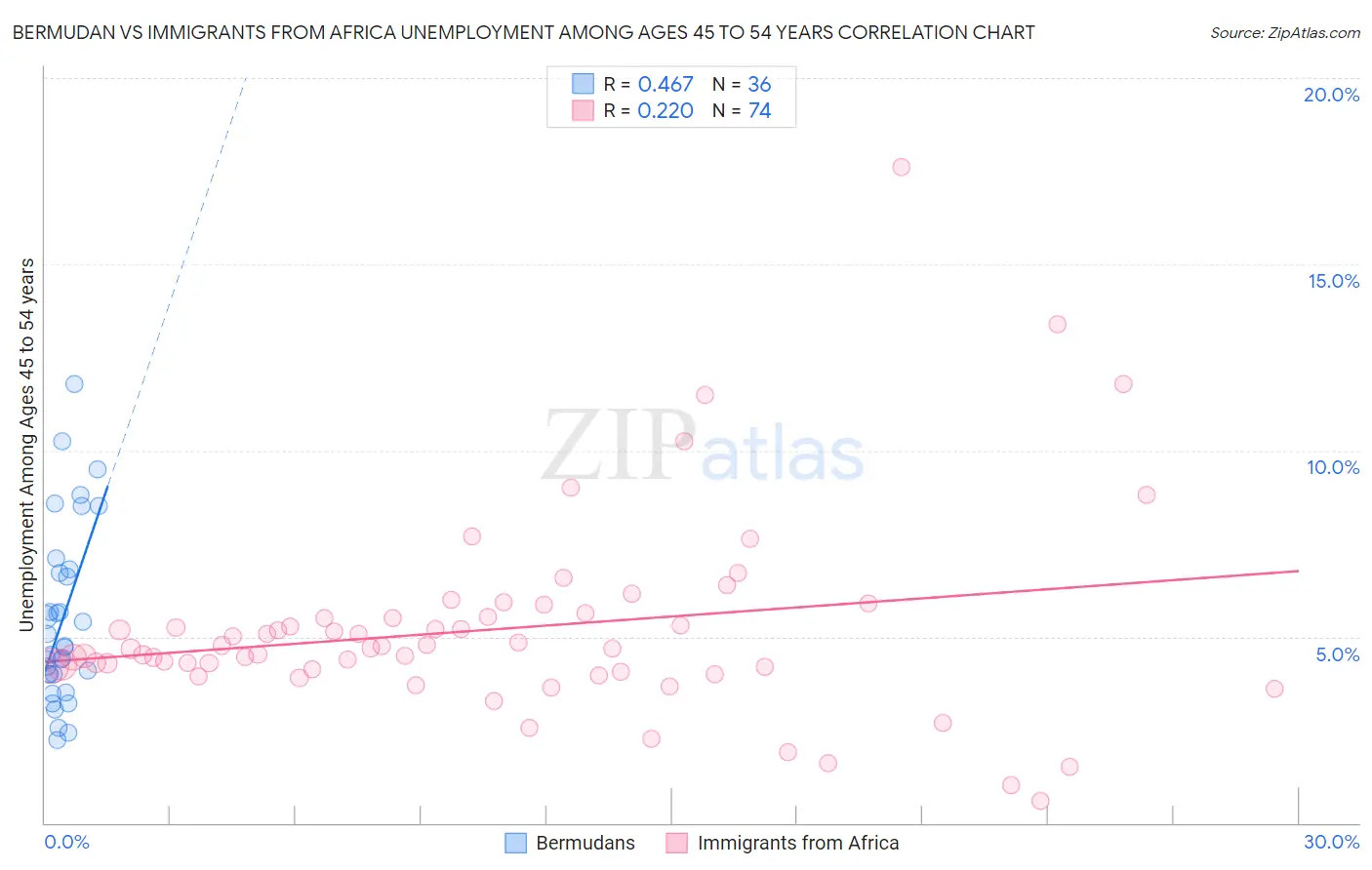 Bermudan vs Immigrants from Africa Unemployment Among Ages 45 to 54 years
