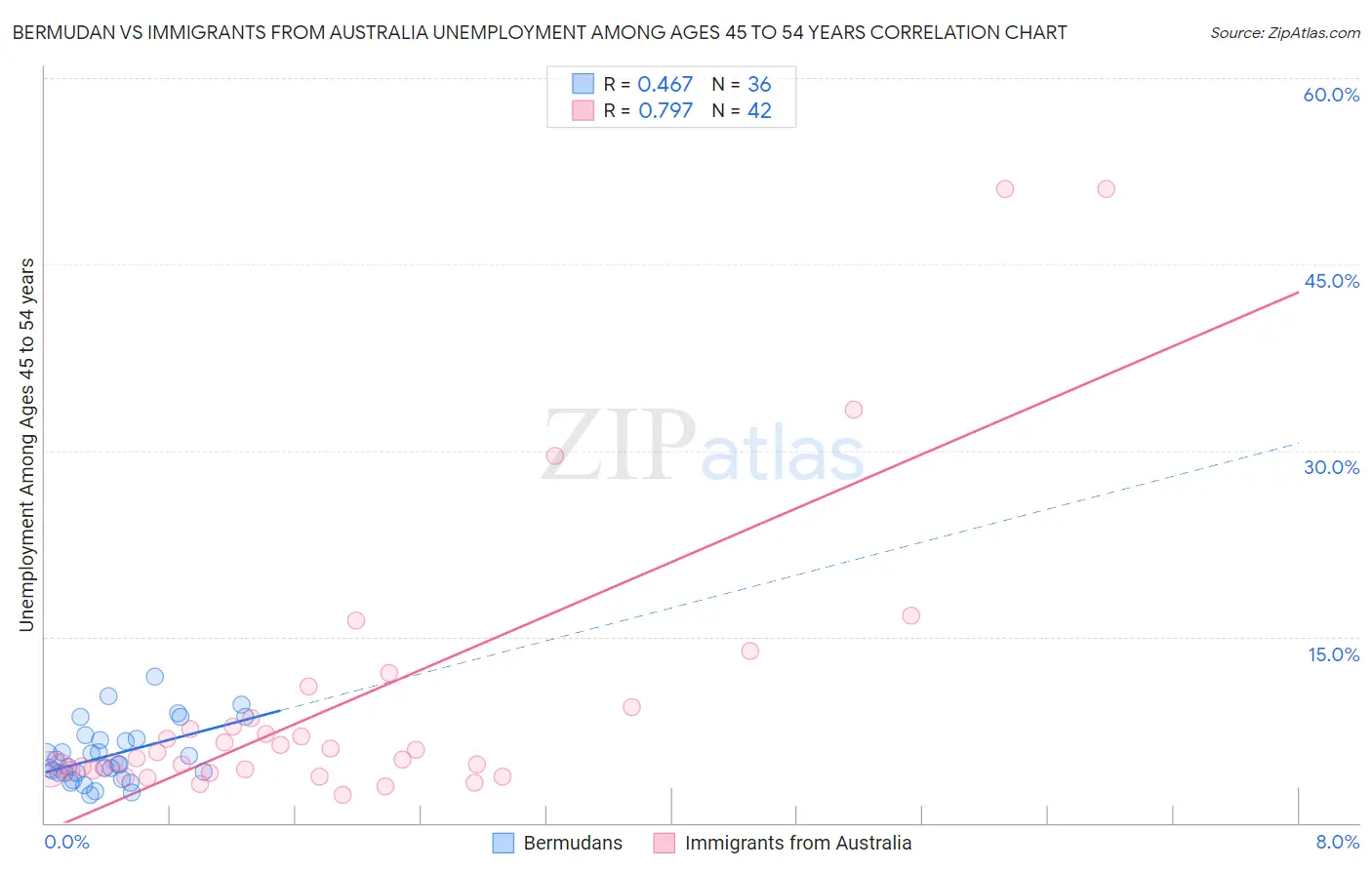 Bermudan vs Immigrants from Australia Unemployment Among Ages 45 to 54 years