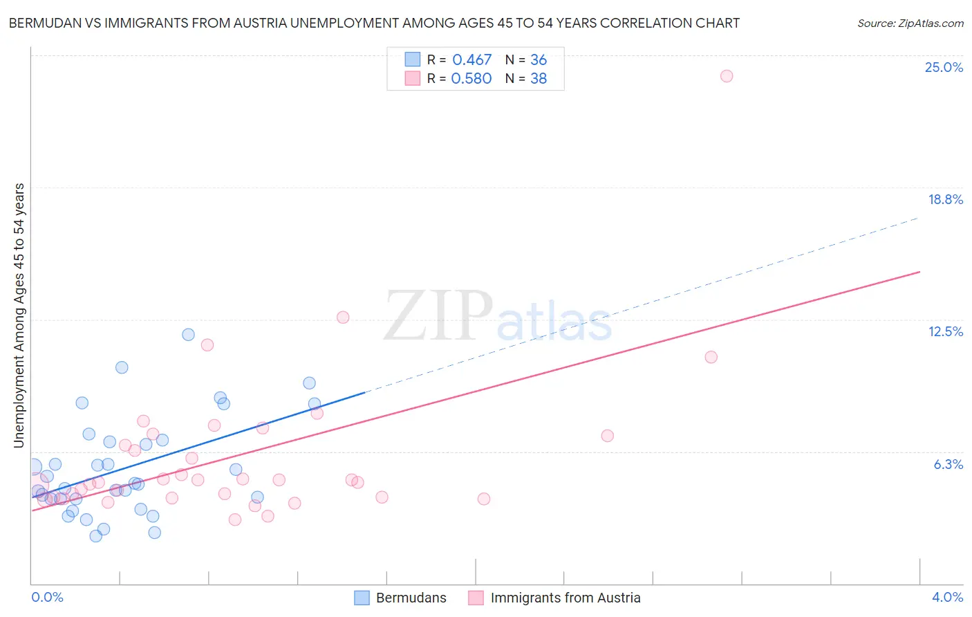 Bermudan vs Immigrants from Austria Unemployment Among Ages 45 to 54 years