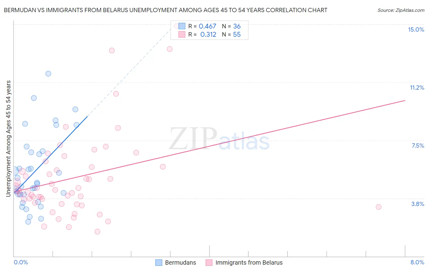 Bermudan vs Immigrants from Belarus Unemployment Among Ages 45 to 54 years