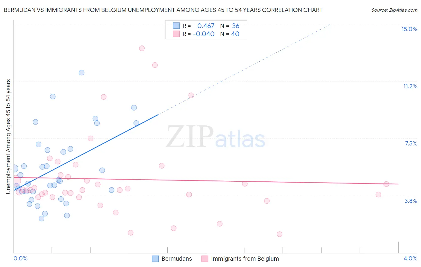 Bermudan vs Immigrants from Belgium Unemployment Among Ages 45 to 54 years