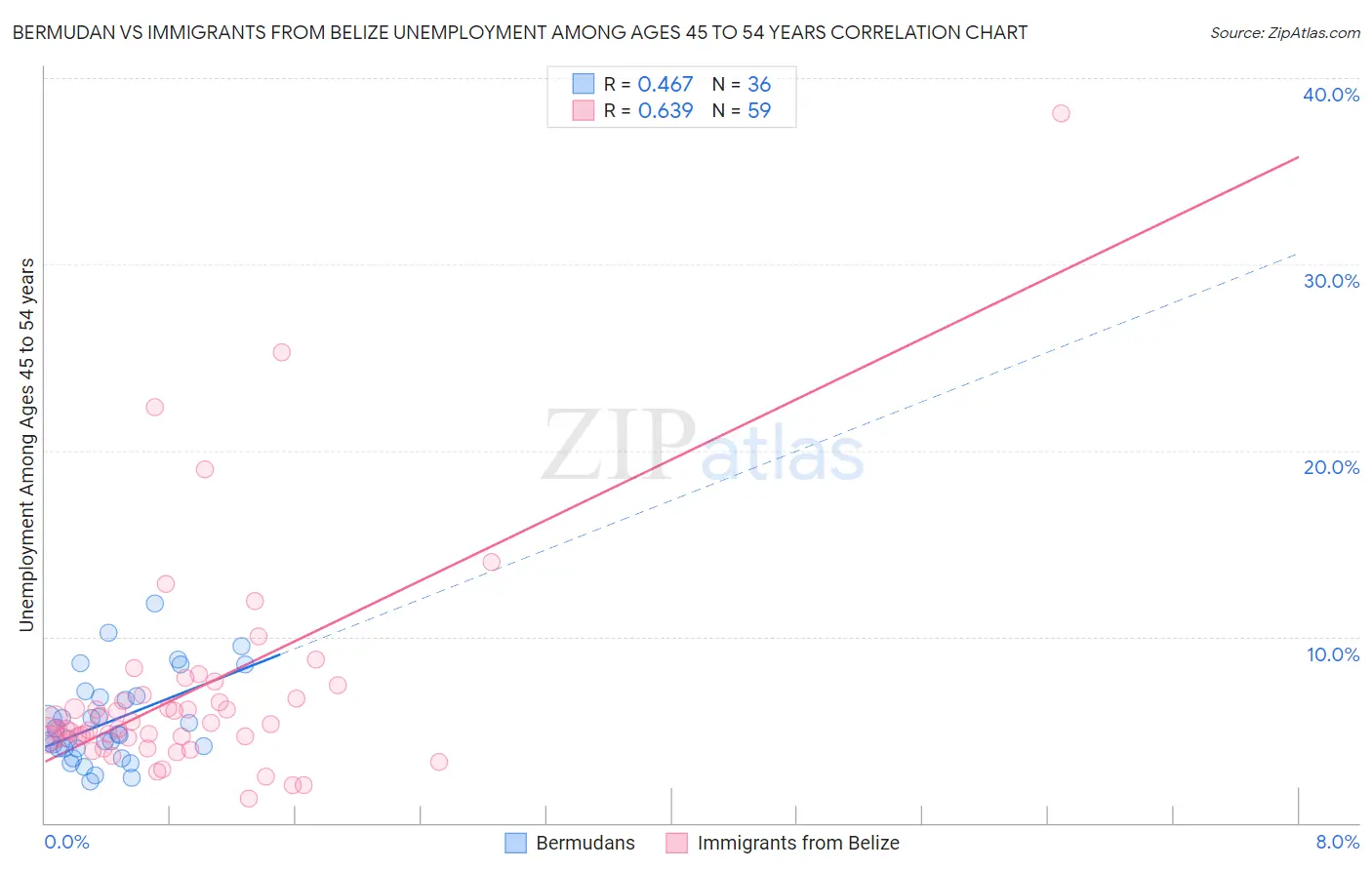 Bermudan vs Immigrants from Belize Unemployment Among Ages 45 to 54 years